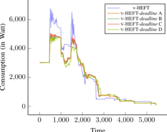 Figure 6: Comparison of the power consumption through time between the different scenari of Table III.