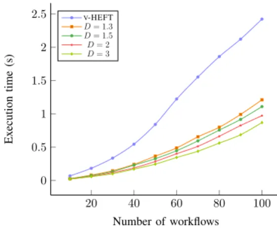 Table II: - Results of the scheduling of complete workload composed of Montage workflows.