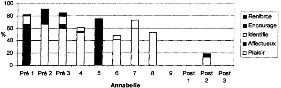 Figure 5: Comportements positifs observés chez Annabelle lors de l'interaction filmée de 5 minutes