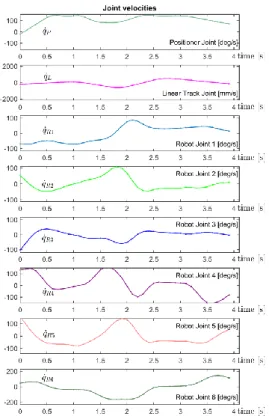 Figure  7:  Displacement  profiles  of  the  coordinated  time- time-optimal motions of the robot, positioner and linear track