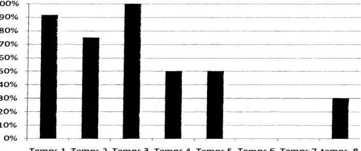 Figure 2. Pourcentage de la planification réalisée lors de l'intervention.