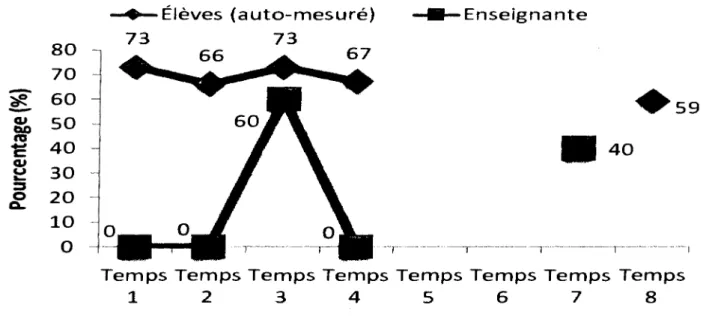 Figure 6. Climat de la classe perçu par les élèves et l'enseignante.
