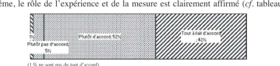 Tableau 2 : Degré d’accord de 157 enseignants de physique-chimie sur l’affirmation