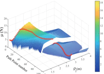 FIGURE 8. µ AS A FUNCTION OF PATH POINT NUMBER AND ρ 2 FOR PARETO-OPTIMAL SOLUTION P 3 , i.e, t 1 = 10s AND t 2 = 4.6s