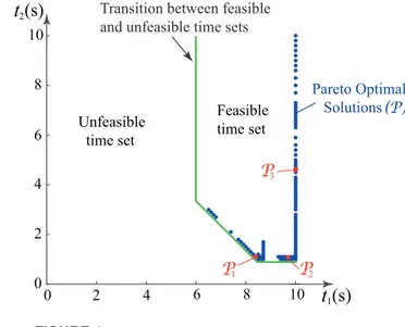 FIGURE 4. FEASIBLE AND UNFEASIBLE TIME SETS