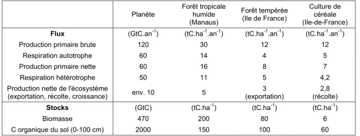 Tableau 2-1. Flux et stocks de carbone caractéristiques de quelques écosystèmes terrestres, d'après GIEC 2000  et différentes sources