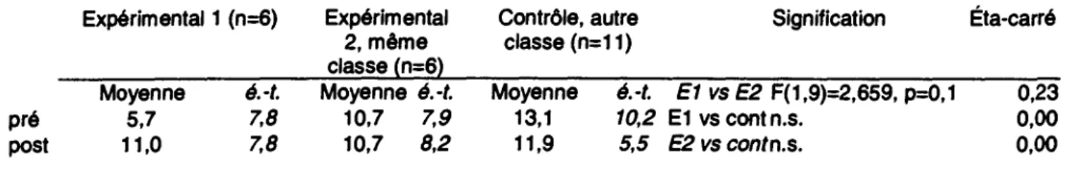 Tableau 2. Indice de popularité Contrôle, autre classe (n=11) pré post Expérimental 1 (n=6)Moyenneé