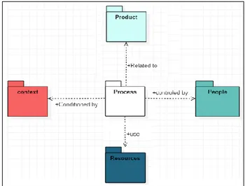 Figure 2. Knowledge package model 