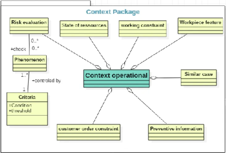 Figure 4. « Context » package  