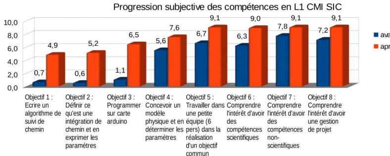 Fig 5: Progression subjective des compétences en L1 CMI SICObjectif 1 : Ecrire un algorithme de suivi de cheminObjectif 2 : Définir ce qu'est une intégration de chemin et en exprimer les paramètresObjectif 3 : Programmer sur carte arduinoObjectif 4 : Conce