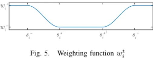 Fig. 5. Weighting function w i t