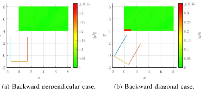 Fig. 8. Exhaustive simulations. Initial orientation = 0 ◦ . Parking spot length = 4m and width = 2.7m