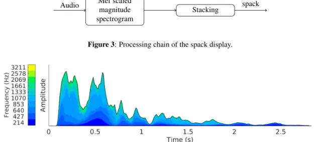 Figure 3: Processing chain of the spack display.