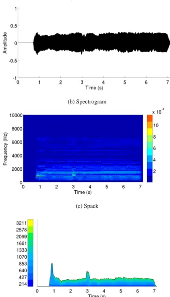 Figure 6: Graphical displays of forte B tone. Several per- per-formance issues can be observed: lack of airflow control at the attack, change of pitch and loudness at 3 seconds and lack of steady airflow during the whole performance.