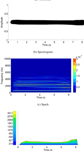 Figure 8: Boxplot display of the differentiation perfor- perfor-mance of the different displays on Task 2 (detecting the level of the saxophone player): sound (S), waveform (W), spectrogram (Spe) and spack (Spa).