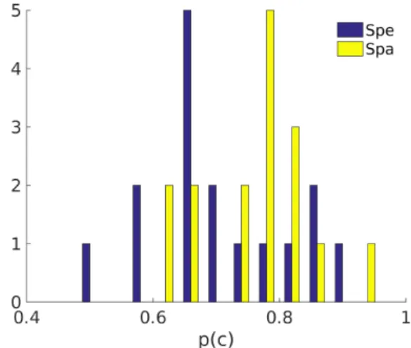 Figure 9: Histogram of the classification performance for the spectrogram (Spe) and the spack (Spa) displays
