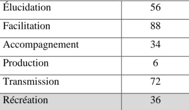 Tableau 2 : Nombre de récits de changement présentant chacune des fonctions 