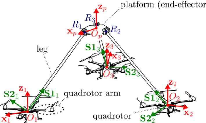 Fig. 1: A flying parallel robot with three quadrotors