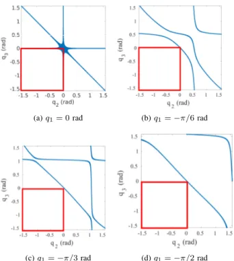 Fig. 4: Singularity locus (| det A| &lt; 5e−4) for the passive architecture with ` O p R i = 0.1 m and ` R i O i = 0.8 m