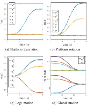 TABLE I: Mass and inertia parameters for simulation