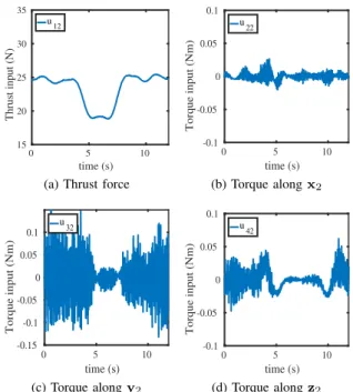 Fig. 8: Torque and forces input for drone 2 in simulation