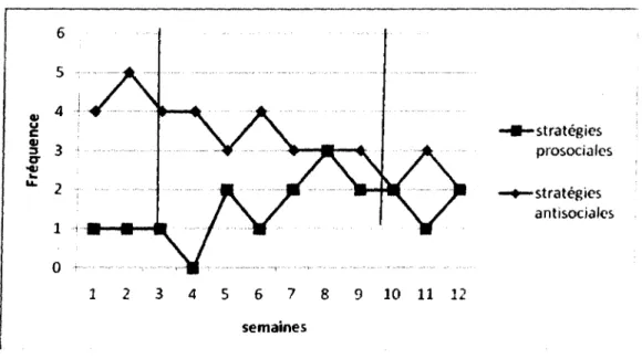 Figure 3 Évolution de la fréquence d'utilisation des stratégies prosociales et antisociales de Mathieu