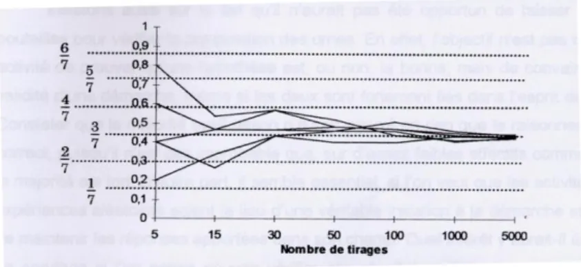 Figure  4. –Résultats reportés sur un graphique. 