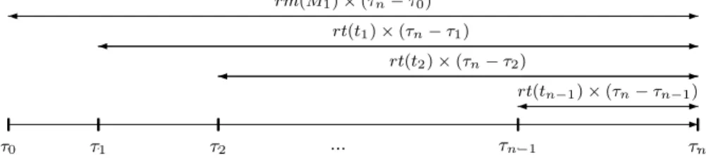 Fig. 1. The cost of the run σ based on the firing dates and incidence rate costs of its transitions