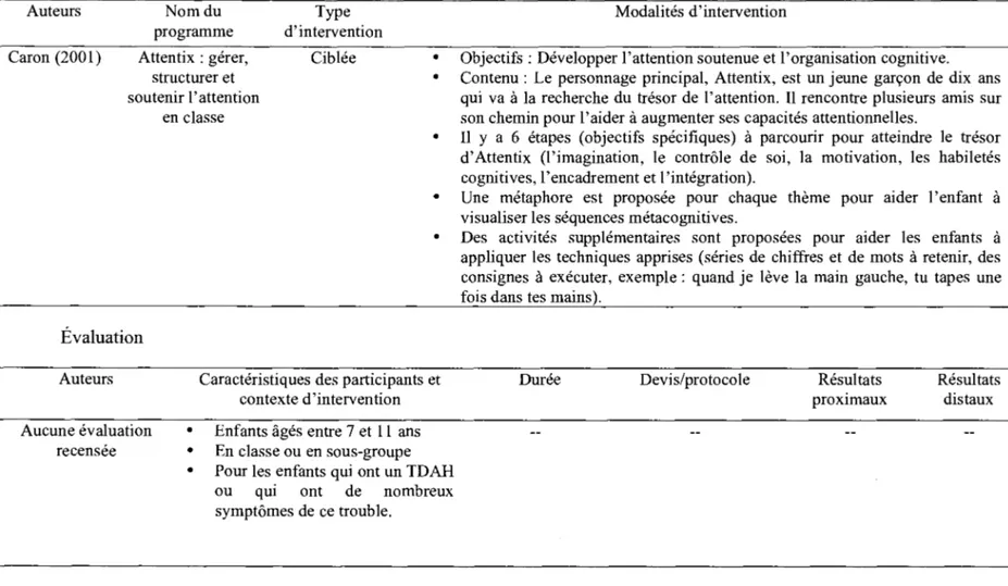 Tableau 1.  Description et évaluation des programmes  Auteurs  Caron (200 1)  Nom du  programme  Attentix : gérer,  structurer et  soutenir 1' attention  en classe  Type  d'intervention Ciblée  • •  •  •  •  Évaluation  Auteurs  Aucune évaluation  recensée