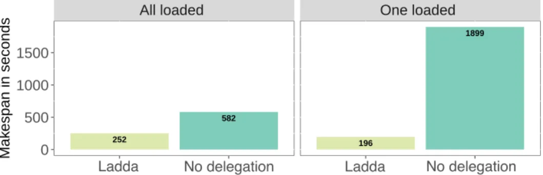 Fig. 2: Ladda delegation significantly decreases the makespan, both when each of the 50 clients has its own workload (worst case) and in the case where one client has the entire workload (best case).