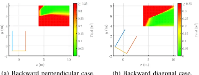 Fig. 6. Constrained forward diagonal unparking maneuver signals: (a) performed maneuver (desired pose = (5.5m, 4m, 0 ◦ )), (b) control signals, (c) task error signal, (d) constrained sensor signals