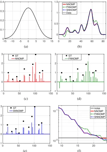 Figure 1: [SNR = 30 dB] (a) Kernel h. (b) Data y and approxi- approxi-mations H x. (c, d, e) Ground truth (GT) and sparse recoveries found using the MDLc rule