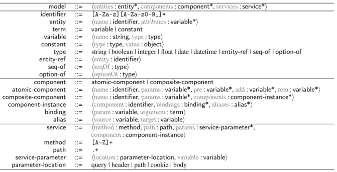 Figure 1: BNF Grammar of the extended Meta-Model of Web Services.