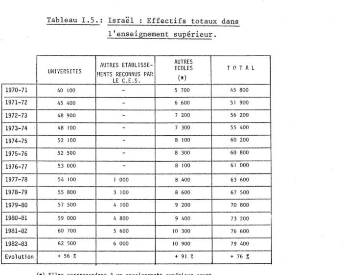 Tableau  I.S.:  Israël  :Effectifs  totaux  dans  l'enseignement  supêrieur_. 