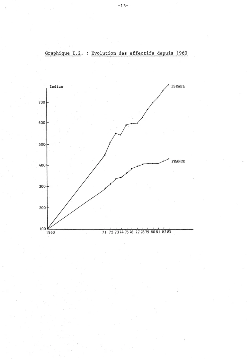 Graphique  1.2.  Evolution  des  effectifs  depu~s  1960 