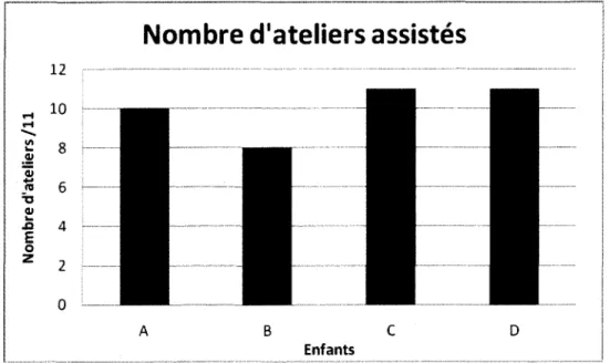 Figure  4.  Degré  d'exposition  de  chaque  enfant  aux  ateliers  du  programme  selon  l'animatrice
