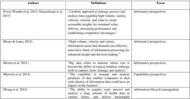 Table 1: Big Data definitions and perspectives 