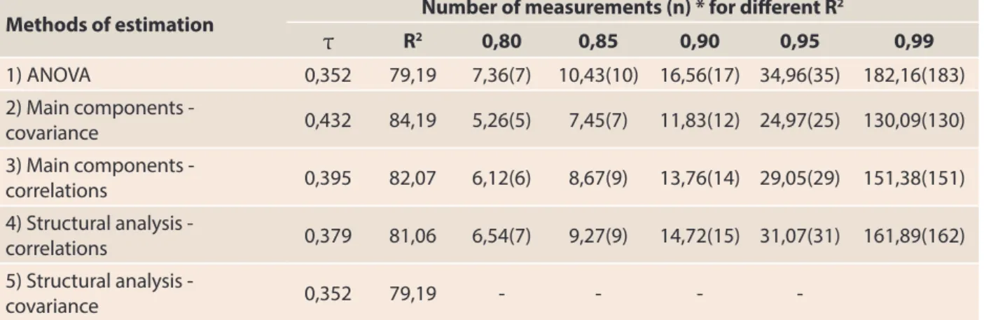 Table 2. Coefficient of repeatability ( τ ) and determination (R 2 ) for seven harvests and estimates of the  number of harvests needed to obtain different R 2  in the five methods, in Marilândia/ES, 2004 Methods of estimation Number of measurements (n) * 