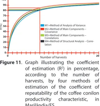 Figure 10. Graph illustrating the coefficient  of estimation (R 2 ) in percentage,  according to the number of  harvests, by four methods of  estimating the coefficient of  repeatability of the coffee conilon  productivity characteristic, in  Sooretama/ES
