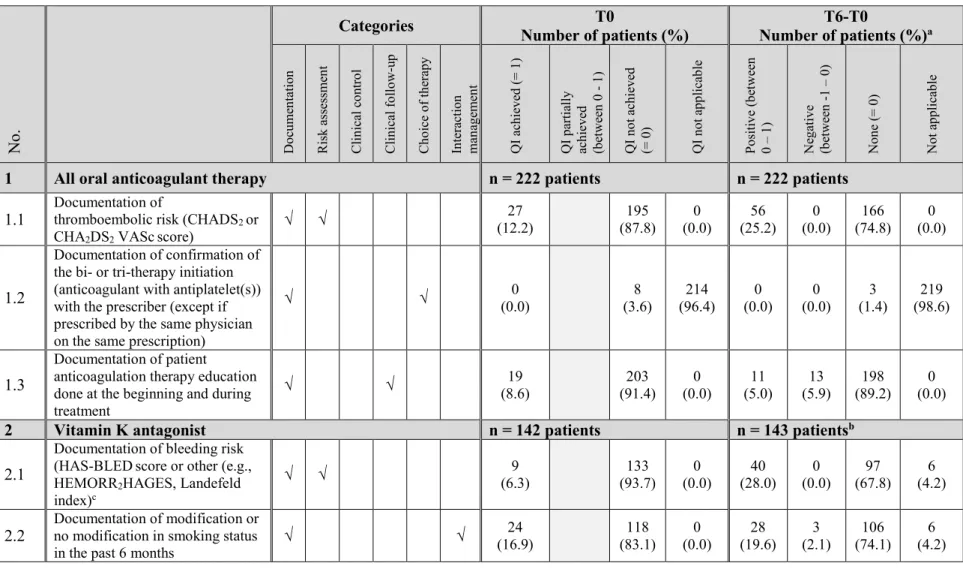 Table 5. Quality of oral anticoagulation therapy management by community pharmacists per patient  No