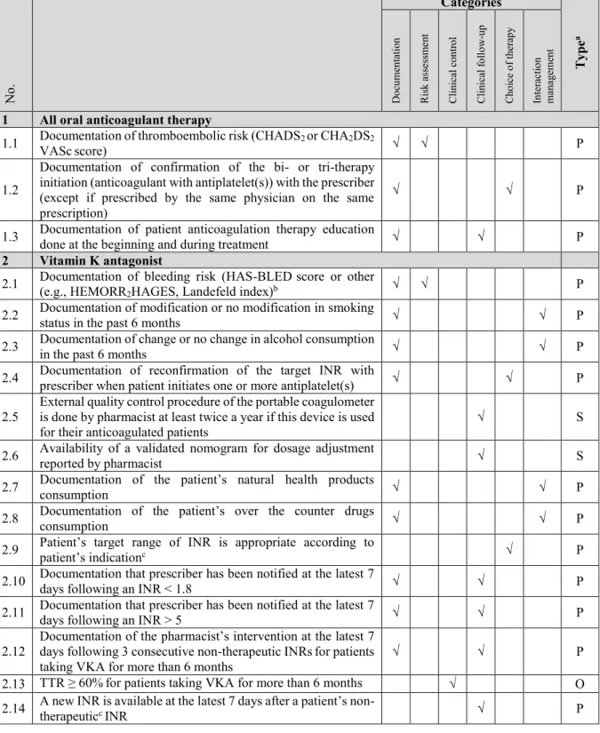 Table  2.  Quality  indicators  in  anticoagulation  therapy  (atrial  fibrillation)  in  community  pharmacy 