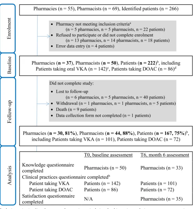Figure 3. Flow of community pharmacies, pharmacists, and patients 