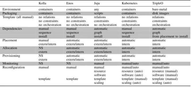 Table I gives a comparative overview of the tools studied in the previous section, driven by the model steps described in Section II