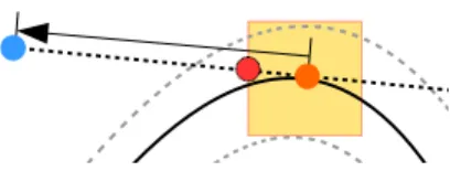 Fig. 1. From an initial configuration (orange) lying on the constraint – the black con- con-tinuous line – the optimization would move the system to an invalid configuration (in blue)