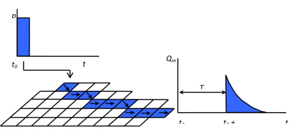 Illustration 8. Schéma de la fonction de transfert « Lag and Route Simple » 