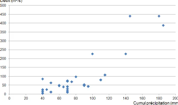 Illustration 14. Débit à Lavalette en fonction des cumuls de précipitation journalière en condition  de karst rechargé