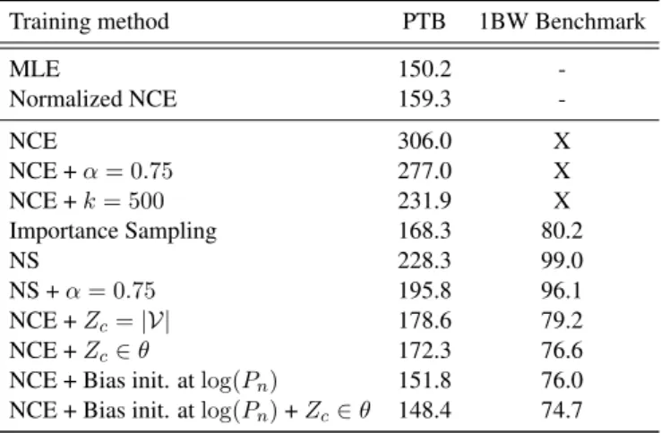 Table 1: Best testing perplexities obtained on PTB with a full vocabulary, and on the 1 Billion Word Benchmark with a 64K words vocabulary