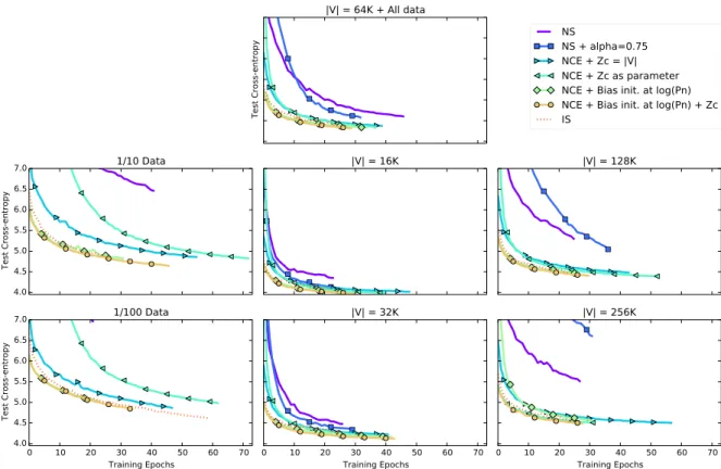 Figure 7: Testing cross-entropy curves on 1BW for un-normalized models trained with Importance Sampling, and NCE-based alternative additions presented in section 4 The seven figures show experiment with various vocabulary sizes |V| and quantities of Data.
