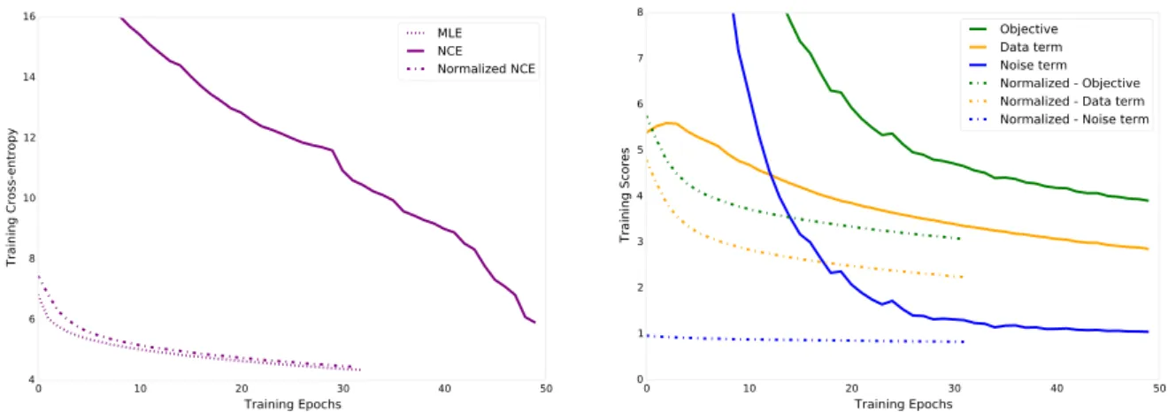 Figure 1: Left: Training cross-entropy curves on PTB with Maximum-Likelihood estimation, NCE on an un-normalized model and a model normalized before application of the NCE
