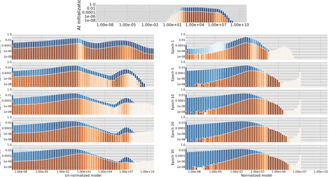 Figure 4: Repartition of the values of the ratio r θ (w|H) for all positive training examples (H, w) in orange, and associated noise sample ( wˆ i ) k i=1 , in blue, at initialization (top) and during several training epochs with NCE on PTB
